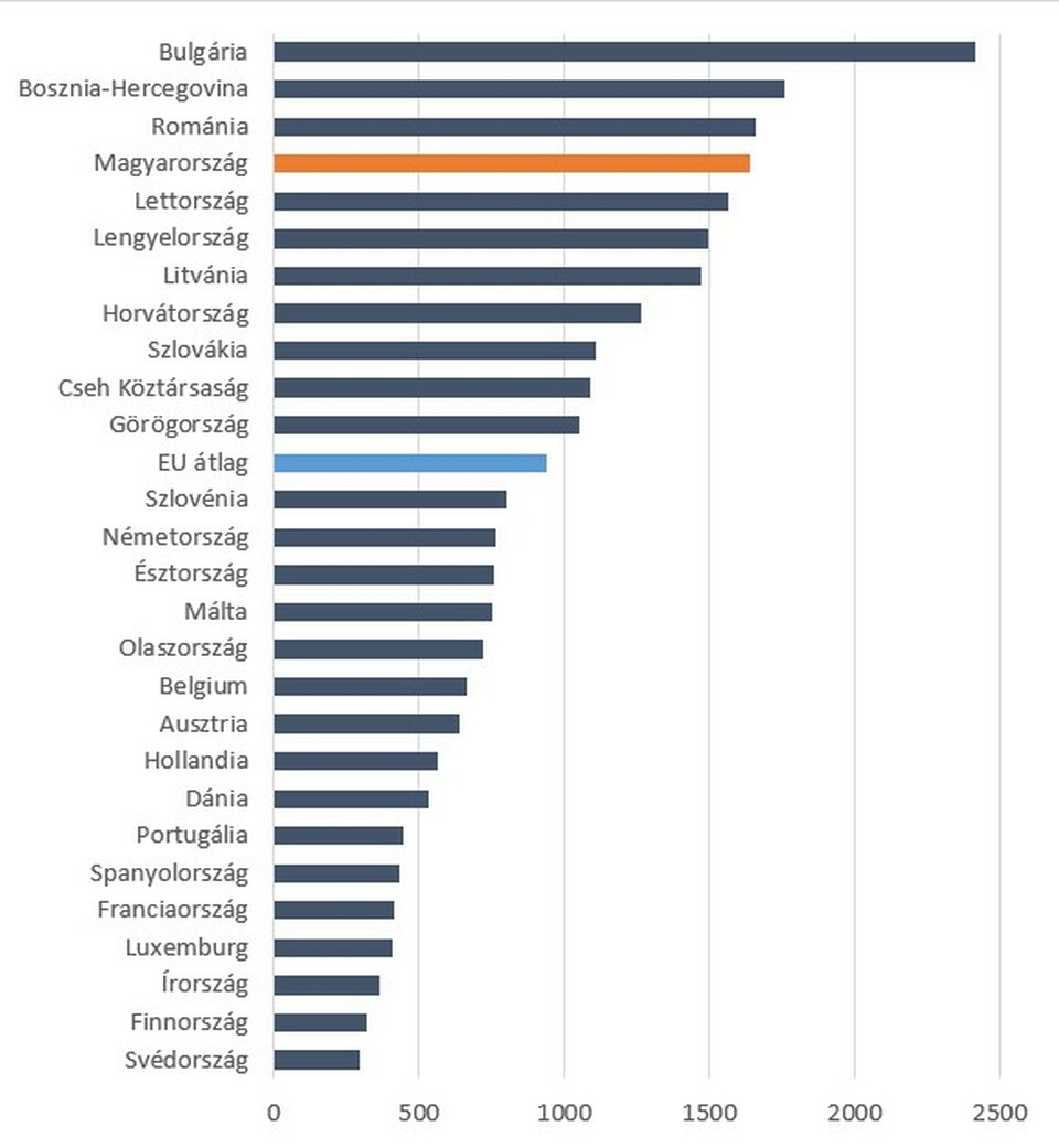 1. ábra: A rossz levegőminőség miatt elvesztett egészséges életévek száma 2016-ban százezer lakosra vetítve. Forrás: WHO[4]