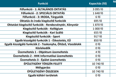 A projekt keretei között építésre és felújításra kerülő épületek főbb adatai. Forrás: Előzetes Vizsgálati Dokumentáció