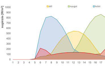 5. ábra: 1m2 homlokzati felületre eső napsugárzás égtájanként egy napos júliusi napon. (Forrás: Meteonorm adatok alapján: ABUD)