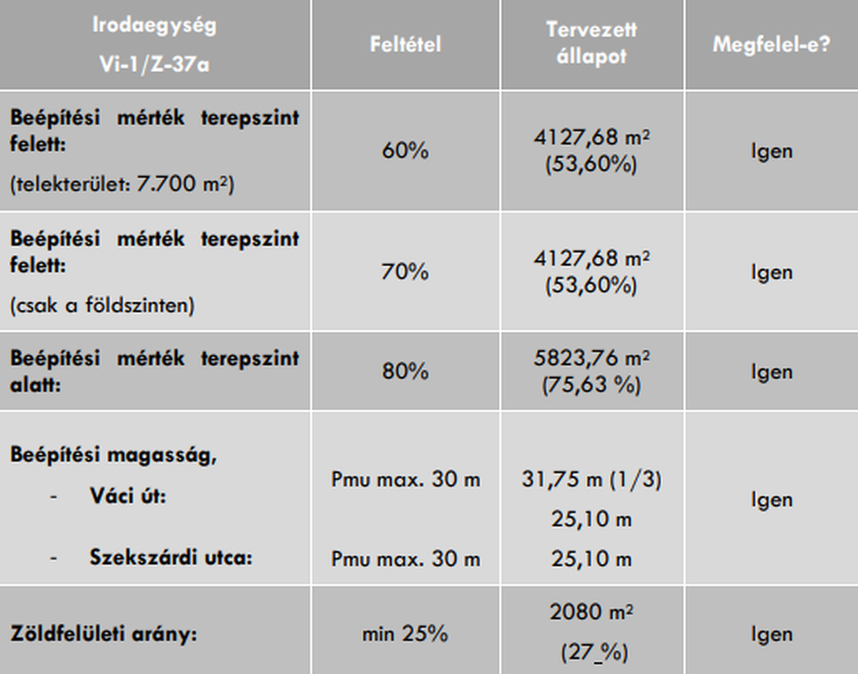  Beépítési szabályok az irodaegységre