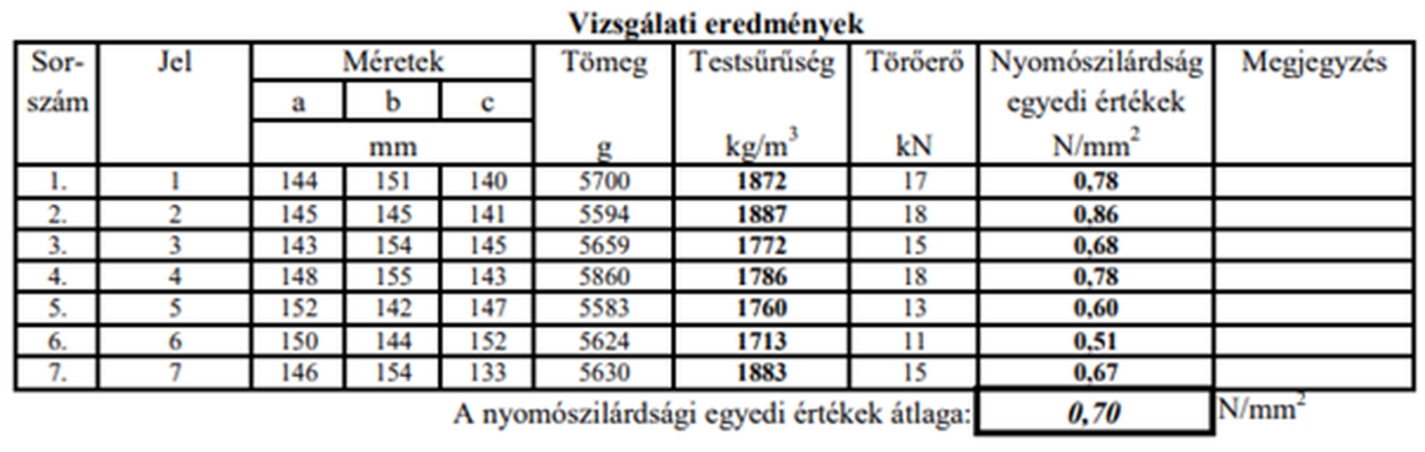 Nyomószilárdság vizsgálat – vizsgálati jegyzőkönyv: BME, Építőmérnöki Kar, Építőanyagok és Magasépítési Tanszék, Budapest, 2022.12.16.