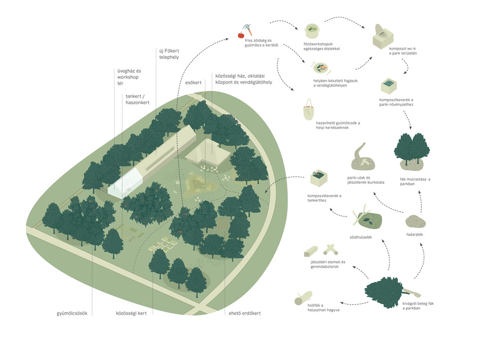 Lokalizált anyagkörforgás és az átalakuló Ökológiai központ és Főkert telephely kapcsolata