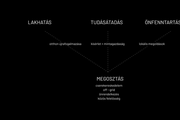 Építészeti program, ábra. Fazakas Imola – Tájhasználók: túlélési stratégiák léptékkísérlete.
