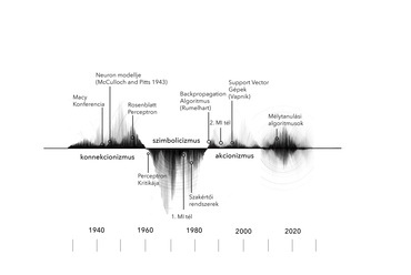 Mesterséges Intelligencia evolúciója

