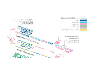 A városrész robbantott axonometriáján látszódnak az épületek emeleti és földszinti funkciói, a kék-zöld infrastruktúra elemei és a burkolt felületek rendszere
