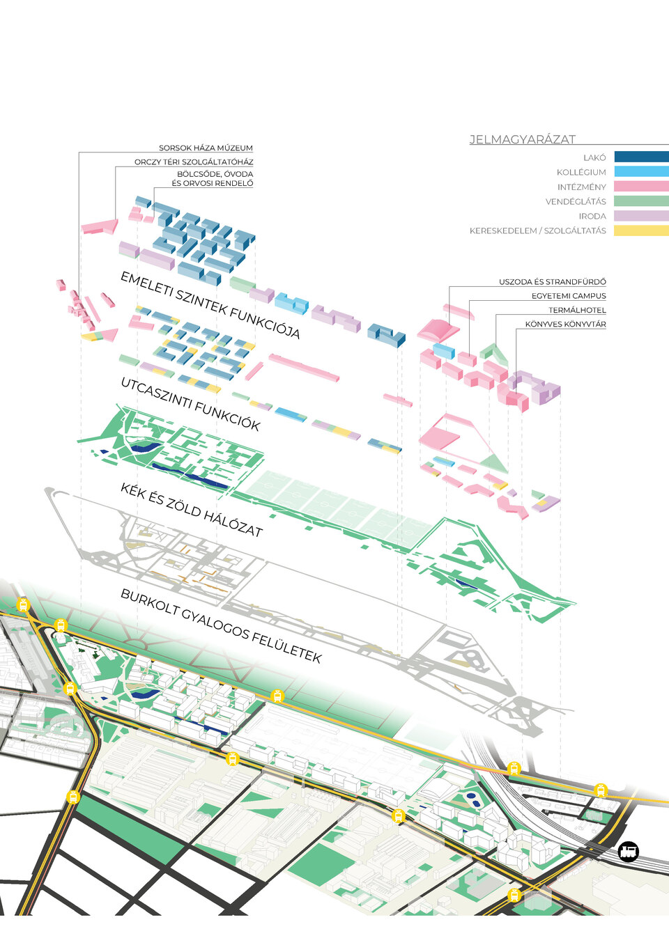 A városrész robbantott axonometriáján látszódnak az épületek emeleti és földszinti funkciói, a kék-zöld infrastruktúra elemei és a burkolt felületek rendszere
