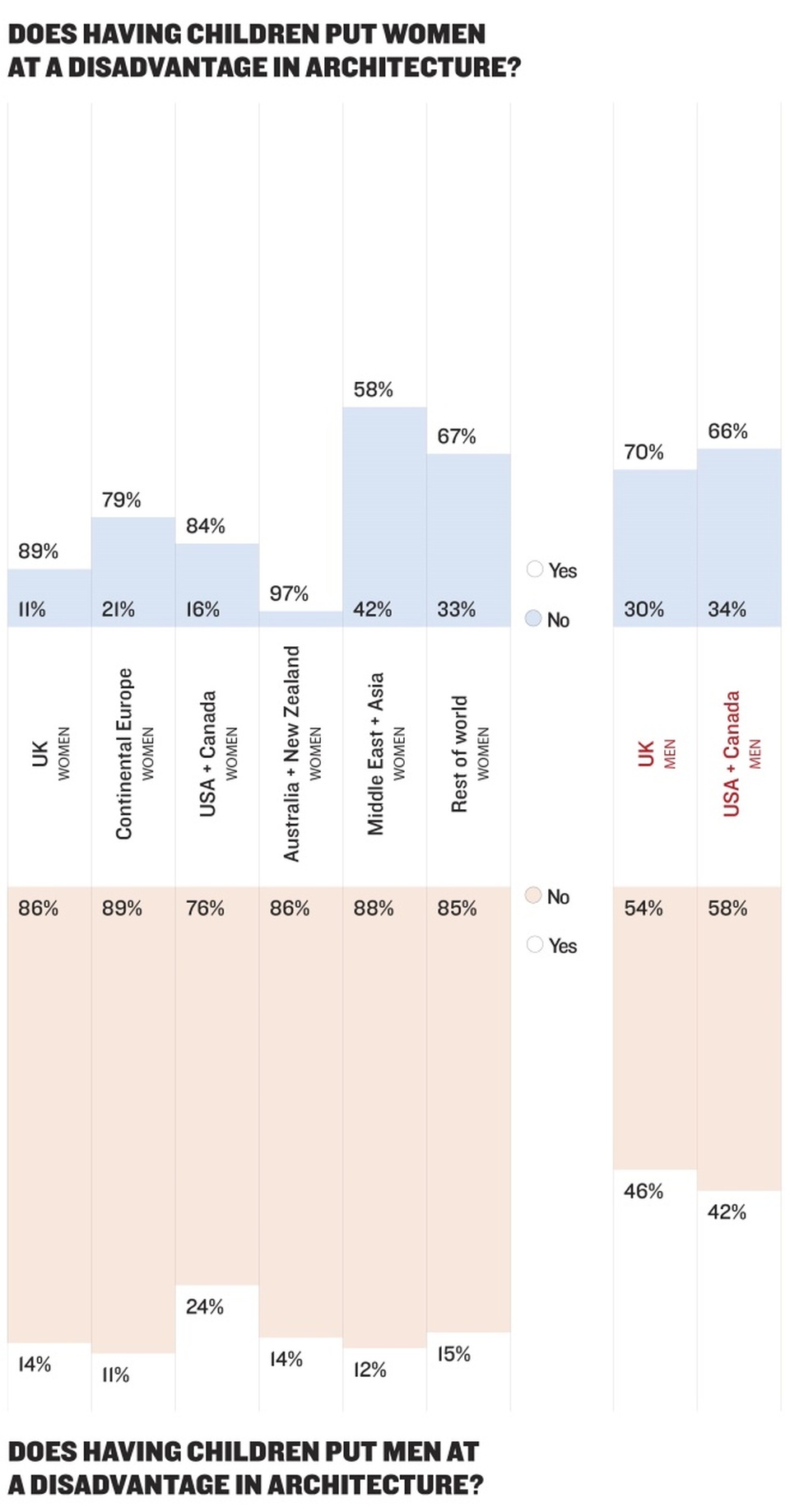 Az Architectural Review 2016-os Women in Architecture felmérésének eredménye, 1,152 nő válaszai alapján. Forrás: Architectural Review