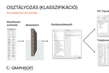 Az osztályozás elvi sémája. Forrás: Graphisoft
