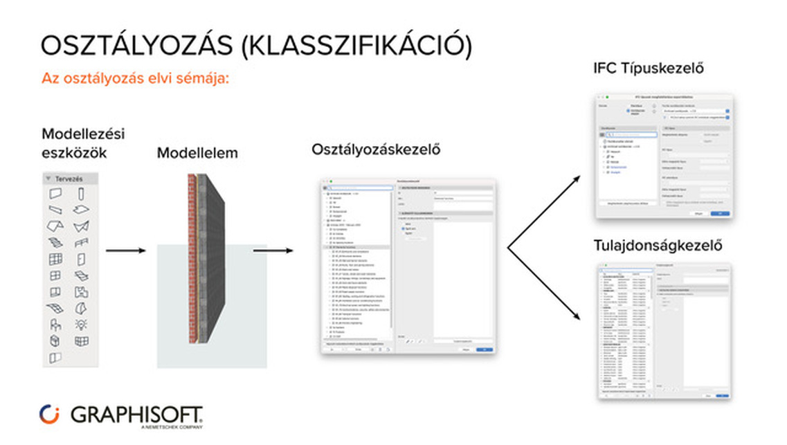 Az osztályozás elvi sémája. Forrás: Graphisoft
