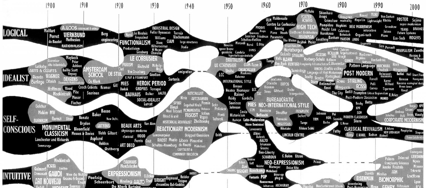 Az “evolúciós fa” egy verziója Charlse Jencks The New Paradigm in Architecture: The Language of Postmodernism című könyvéből
