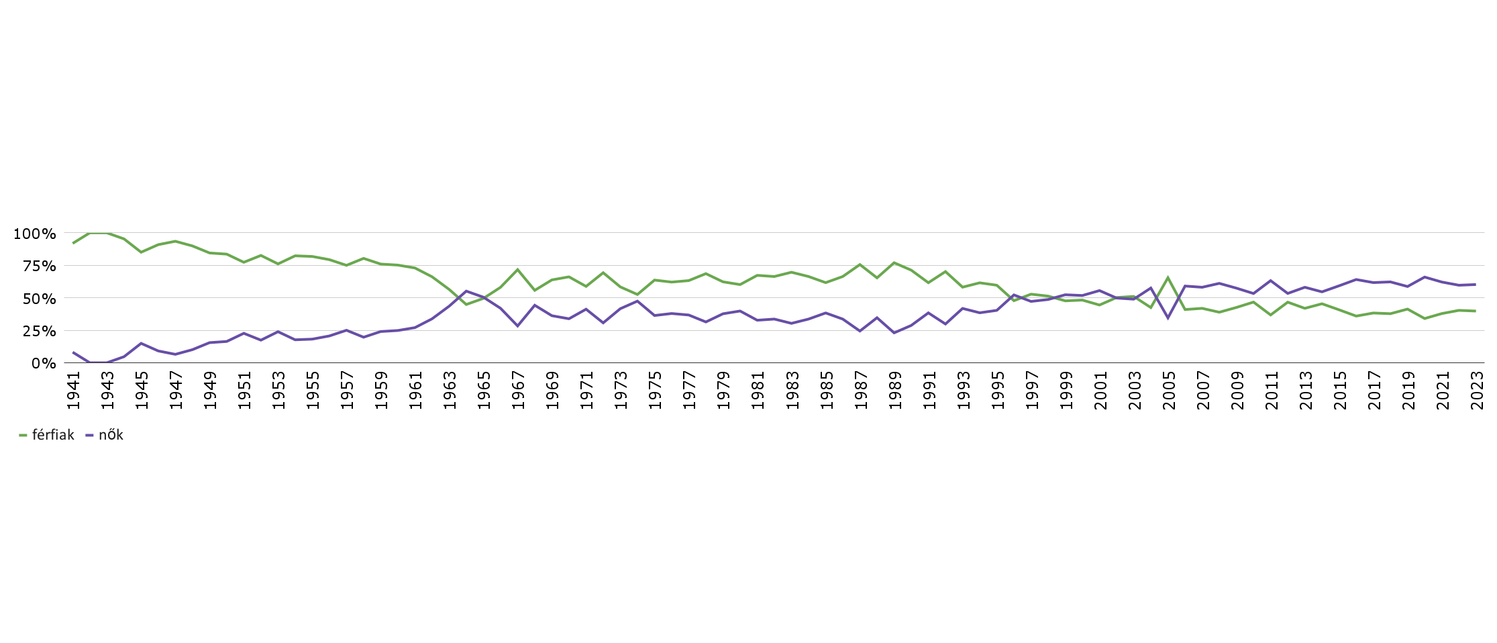 Férfiak és nők aránya a BME Építészmérnöki Karára 1941 és 2023 között osztatlan képzésre beiratkozott hallgatók körében.
Grafikon: Böröndy, J. (2024). „Hogyan lehet innen elmenni? Hogyan lehet ide visszajönni?” – Kortárs magyar építésznők szakmai helyzetképe. METSZETEK Társadalomtudományi Folyóirat, 13(2), 5-31. https://doi.org/10.18392/metsz/2024/2/4