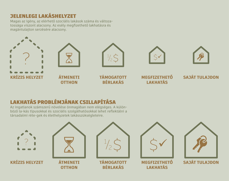Szociális lakás rendszer jelenlegi és javasolt felépítése.

Saját szerkesztésű infografika
